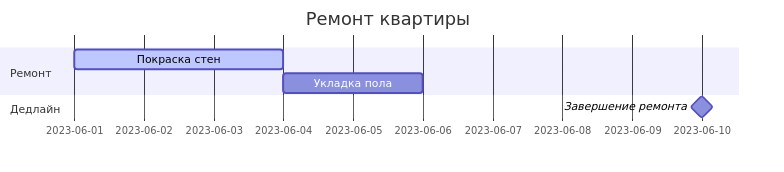 Генерация диаграммы Ганта онлайн