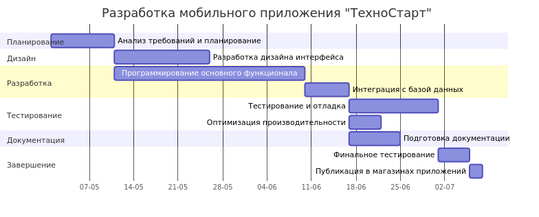 Генерация диаграммы Ганта онлайн