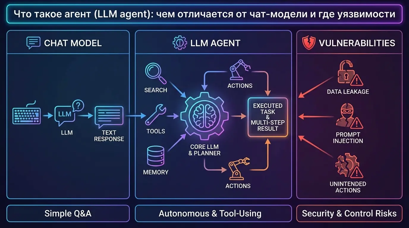 LLM-агент vs Чат-модель: в чем ключевая разница?